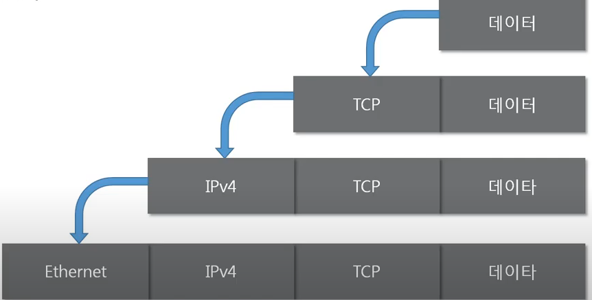 네트워크) TCP/IP, OSI 7계층 모델(캡슐화, 역캡슐화) - Dev Odreystella's Blog